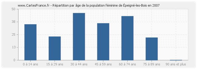 Répartition par âge de la population féminine d'Épeigné-les-Bois en 2007