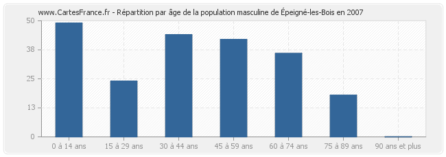 Répartition par âge de la population masculine d'Épeigné-les-Bois en 2007