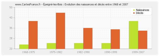 Épeigné-les-Bois : Evolution des naissances et décès entre 1968 et 2007