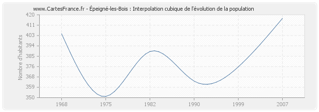 Épeigné-les-Bois : Interpolation cubique de l'évolution de la population