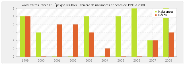 Épeigné-les-Bois : Nombre de naissances et décès de 1999 à 2008