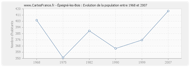 Population Épeigné-les-Bois