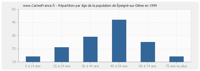 Répartition par âge de la population d'Épeigné-sur-Dême en 1999