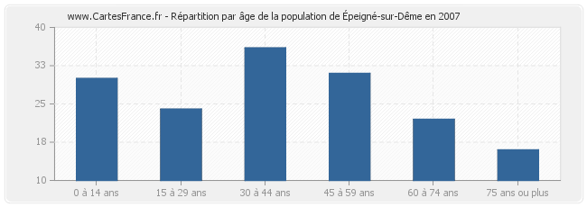 Répartition par âge de la population d'Épeigné-sur-Dême en 2007