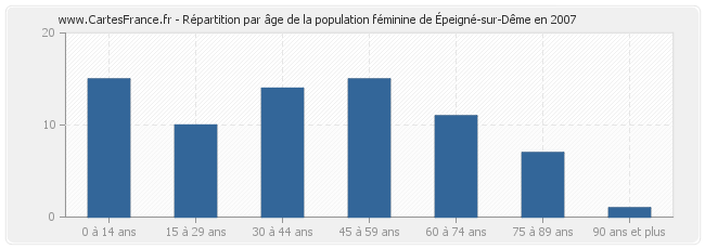 Répartition par âge de la population féminine d'Épeigné-sur-Dême en 2007