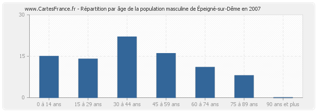 Répartition par âge de la population masculine d'Épeigné-sur-Dême en 2007