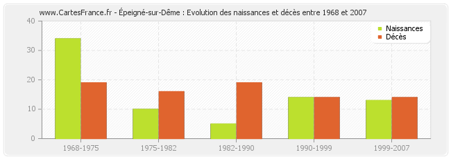 Épeigné-sur-Dême : Evolution des naissances et décès entre 1968 et 2007
