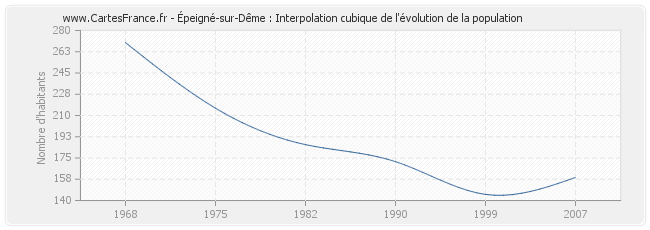 Épeigné-sur-Dême : Interpolation cubique de l'évolution de la population