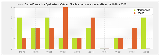 Épeigné-sur-Dême : Nombre de naissances et décès de 1999 à 2008