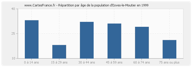 Répartition par âge de la population d'Esves-le-Moutier en 1999