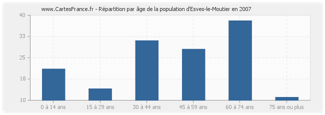 Répartition par âge de la population d'Esves-le-Moutier en 2007