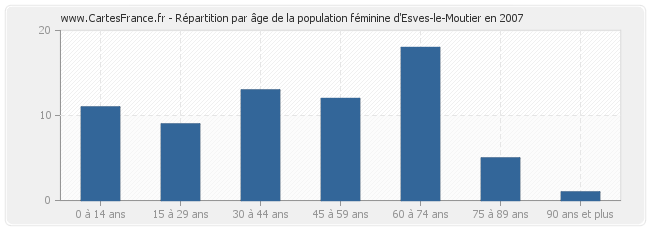 Répartition par âge de la population féminine d'Esves-le-Moutier en 2007