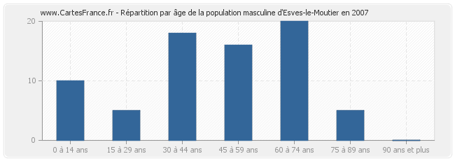 Répartition par âge de la population masculine d'Esves-le-Moutier en 2007