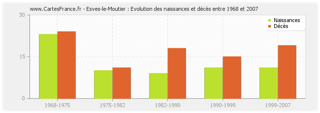Esves-le-Moutier : Evolution des naissances et décès entre 1968 et 2007
