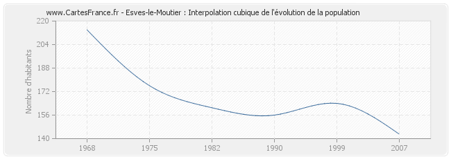 Esves-le-Moutier : Interpolation cubique de l'évolution de la population