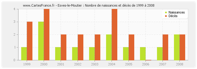 Esves-le-Moutier : Nombre de naissances et décès de 1999 à 2008