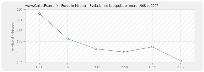 Population Esves-le-Moutier