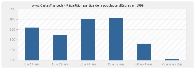 Répartition par âge de la population d'Esvres en 1999