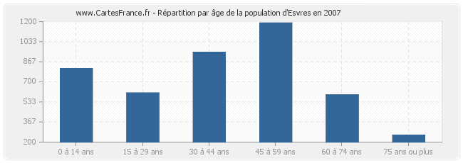 Répartition par âge de la population d'Esvres en 2007