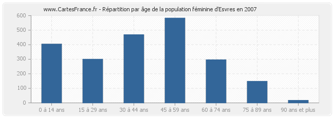 Répartition par âge de la population féminine d'Esvres en 2007