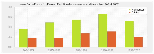 Esvres : Evolution des naissances et décès entre 1968 et 2007