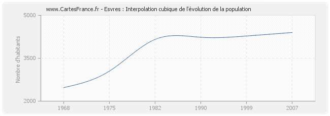 Esvres : Interpolation cubique de l'évolution de la population