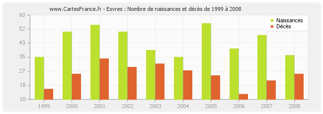 Esvres : Nombre de naissances et décès de 1999 à 2008