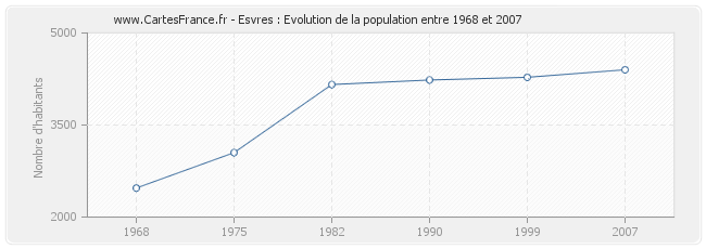 Population Esvres