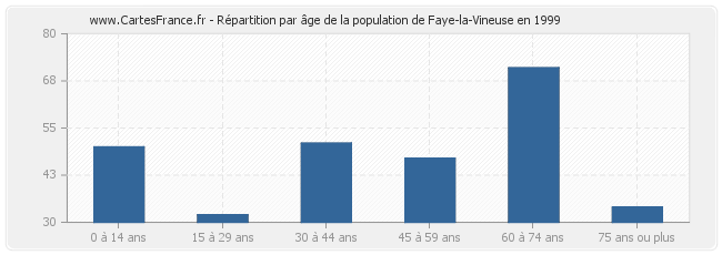 Répartition par âge de la population de Faye-la-Vineuse en 1999