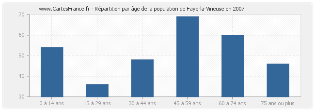 Répartition par âge de la population de Faye-la-Vineuse en 2007