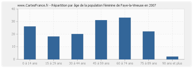 Répartition par âge de la population féminine de Faye-la-Vineuse en 2007