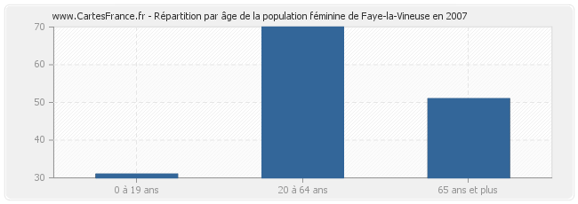 Répartition par âge de la population féminine de Faye-la-Vineuse en 2007
