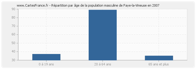 Répartition par âge de la population masculine de Faye-la-Vineuse en 2007