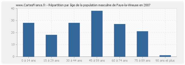 Répartition par âge de la population masculine de Faye-la-Vineuse en 2007