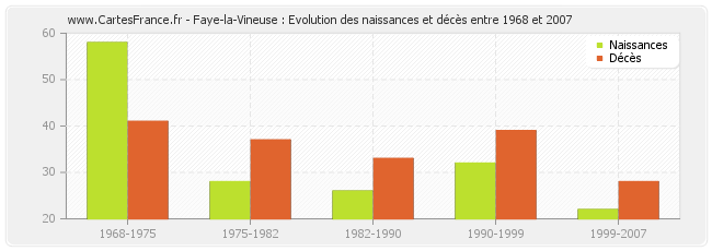 Faye-la-Vineuse : Evolution des naissances et décès entre 1968 et 2007