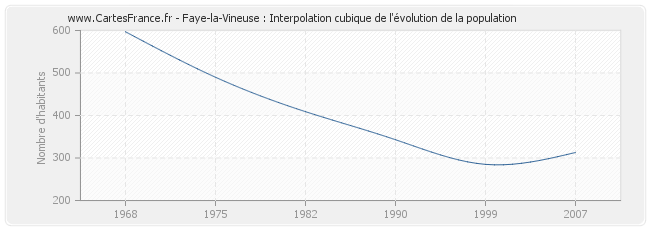 Faye-la-Vineuse : Interpolation cubique de l'évolution de la population