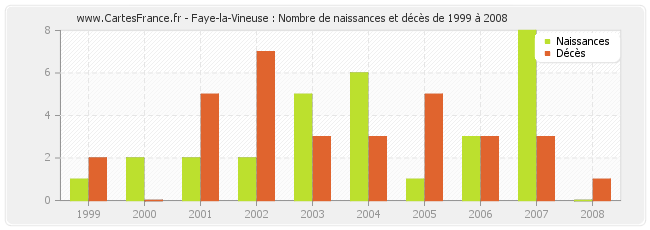Faye-la-Vineuse : Nombre de naissances et décès de 1999 à 2008