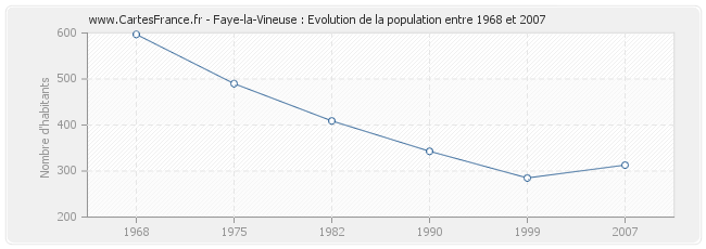 Population Faye-la-Vineuse