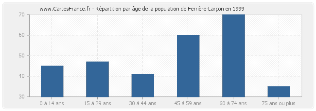 Répartition par âge de la population de Ferrière-Larçon en 1999