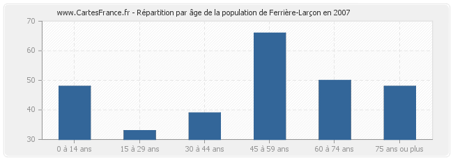 Répartition par âge de la population de Ferrière-Larçon en 2007