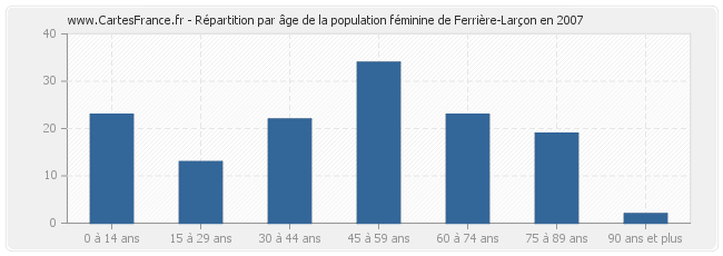 Répartition par âge de la population féminine de Ferrière-Larçon en 2007