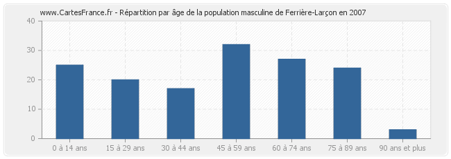 Répartition par âge de la population masculine de Ferrière-Larçon en 2007