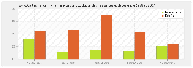Ferrière-Larçon : Evolution des naissances et décès entre 1968 et 2007