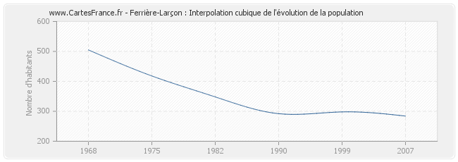 Ferrière-Larçon : Interpolation cubique de l'évolution de la population