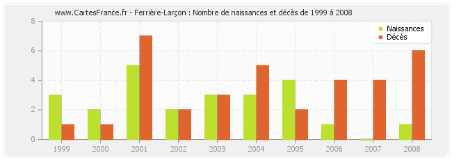 Ferrière-Larçon : Nombre de naissances et décès de 1999 à 2008