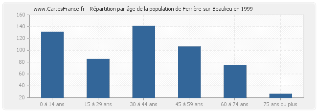 Répartition par âge de la population de Ferrière-sur-Beaulieu en 1999