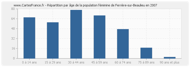 Répartition par âge de la population féminine de Ferrière-sur-Beaulieu en 2007