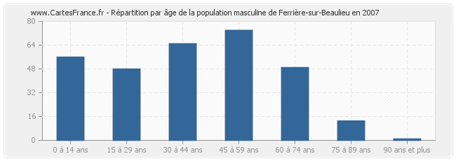 Répartition par âge de la population masculine de Ferrière-sur-Beaulieu en 2007