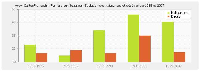 Ferrière-sur-Beaulieu : Evolution des naissances et décès entre 1968 et 2007