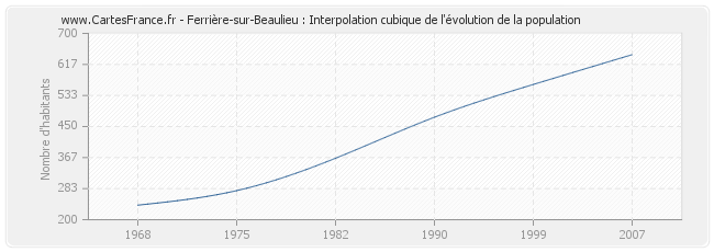 Ferrière-sur-Beaulieu : Interpolation cubique de l'évolution de la population